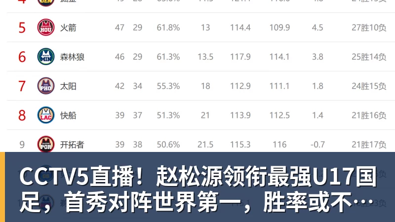 CCTV5直播！赵松源领衔最强U17国足，首秀对阵世界第一，胜率或不超10%